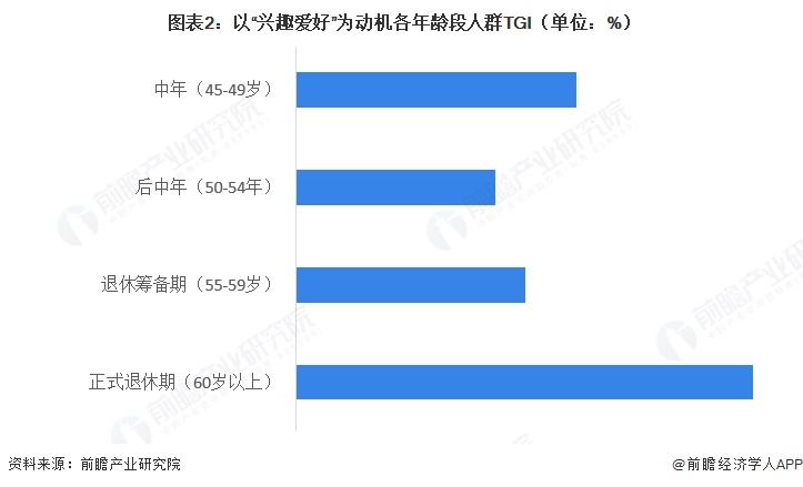  图表2：以&ldquo;兴趣爱好&rdquo;为动机各年龄段人群TGI（单位：%）