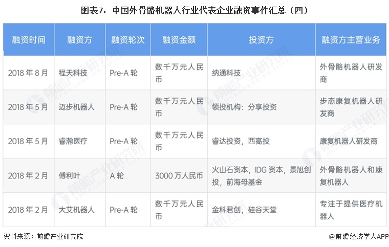 图表7:中国外骨骼机器人行业代表企业融资事件汇总(四)