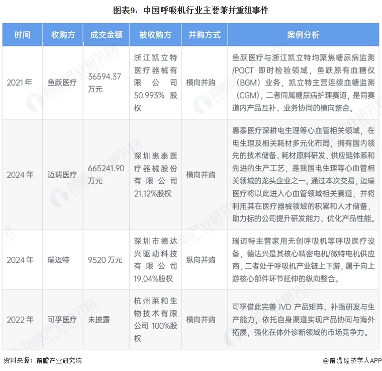 图表9:中国呼吸机行业主要兼并重组事件