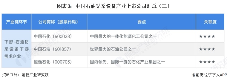 图表3:中国石油钻采设备产业上市公司汇总(三)