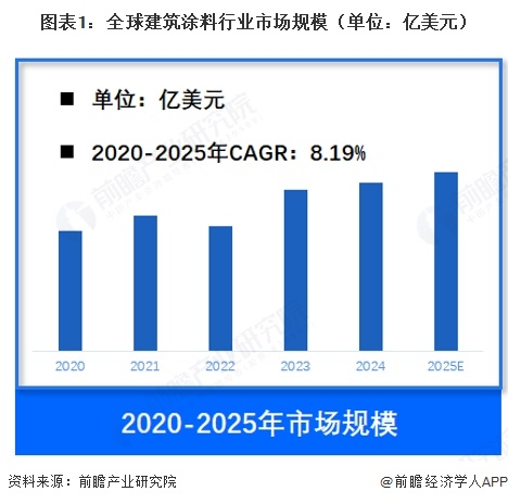 图表1:全球建筑涂料行业市场规模(单位:亿美元)