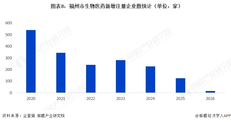 图表8:福州市生物医药新增注册企业数统计(单位:家)