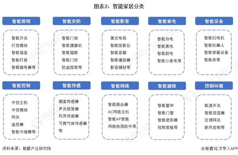 图表2:智能家居分类