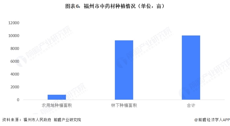 图表6:福州市中药材种植情况(单位:亩)