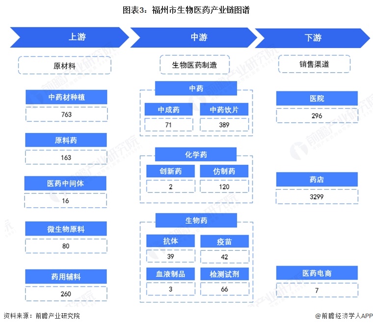 图表3:福州市生物医药产业链图谱