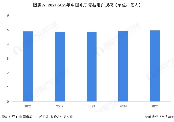 图表7:2021-2025年中国电子竞技用户规模(单位:亿人)