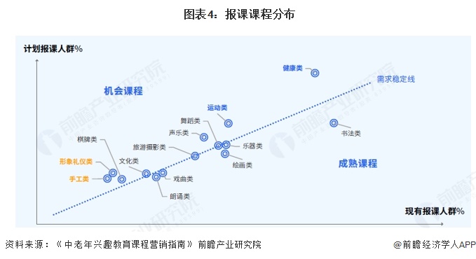  图表4：报课课程分布