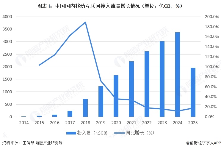 图表1:中国国内移动互联网接入流量增长情况(单位:亿GB,%)