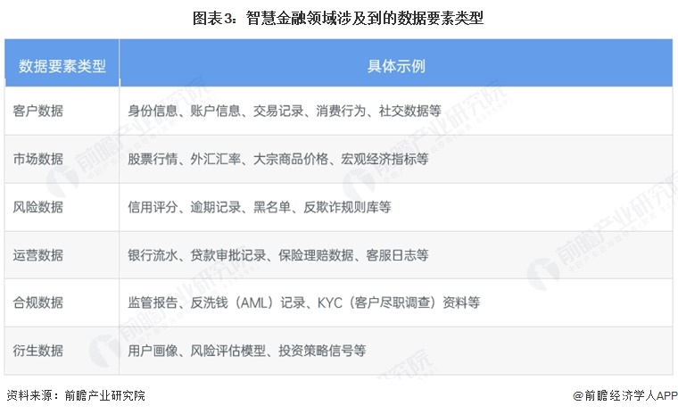 图表3:智慧金融领域涉及到的数据要素类型