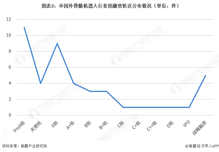 图表2:中国外骨骼机器人行业投融资轮次分布情况(单位:件)