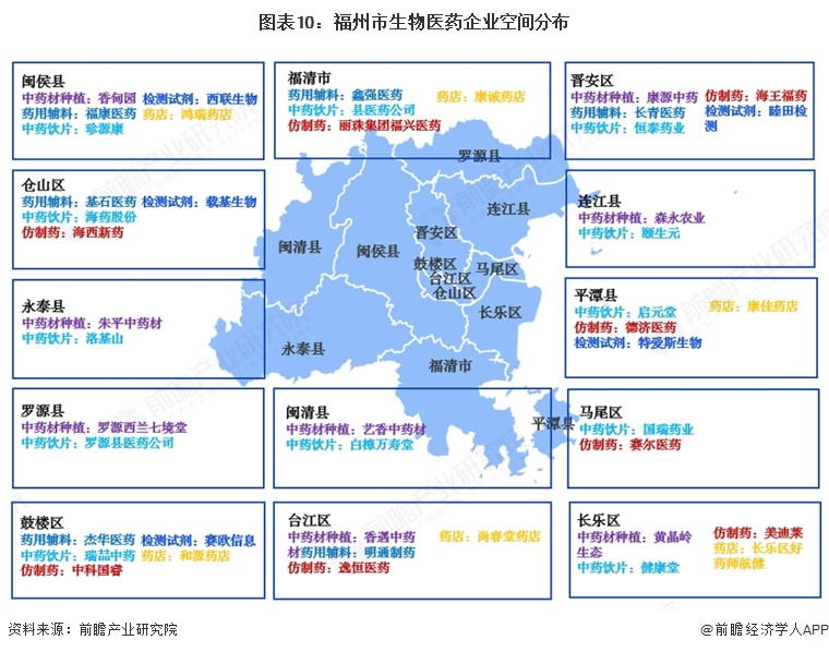 图表10:福州市生物医药企业空间分布