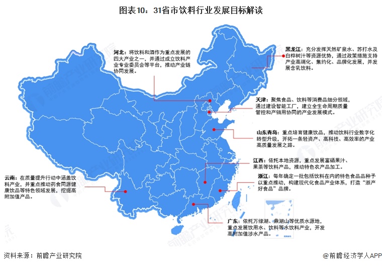 图表10:31省市饮料行业发展目标解读