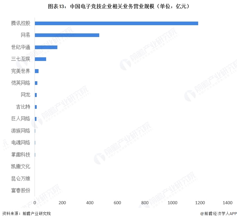 图表13:中国电子竞技企业相关业务营业规模(单位:亿元)