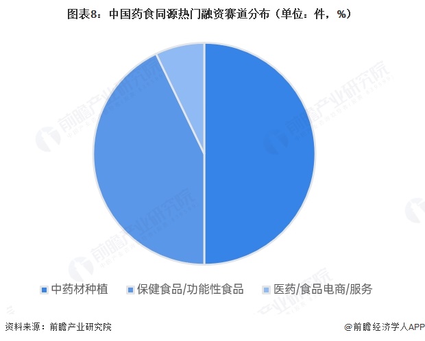 图表8:中国药食同源热门融资赛道分布(单位:件,%)