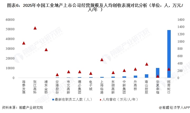 图表6:2025年中国工业地产上市公司经营规模及人均创收表现对比分析(单位:人,万元/人/年)