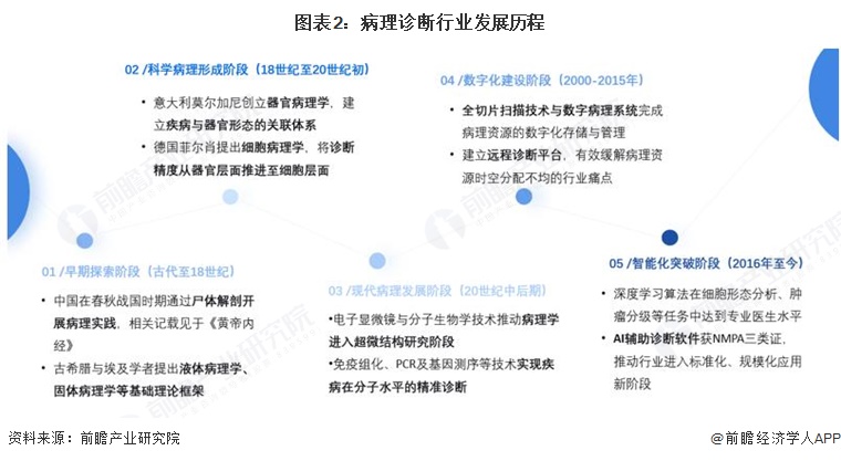 图表2:病理诊断行业发展历程