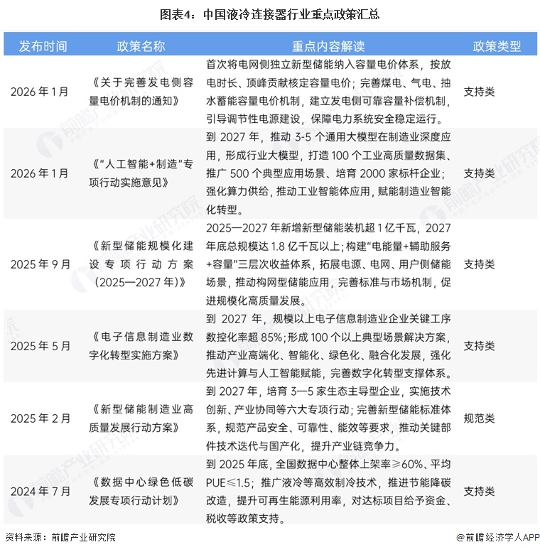 图表4:中国液冷连接器行业重点政策汇总