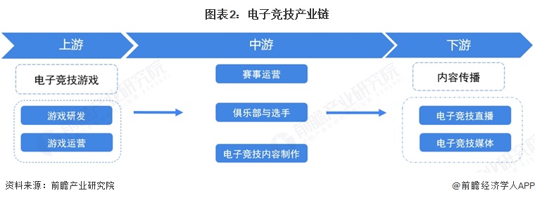 图表2:电子竞技产业链