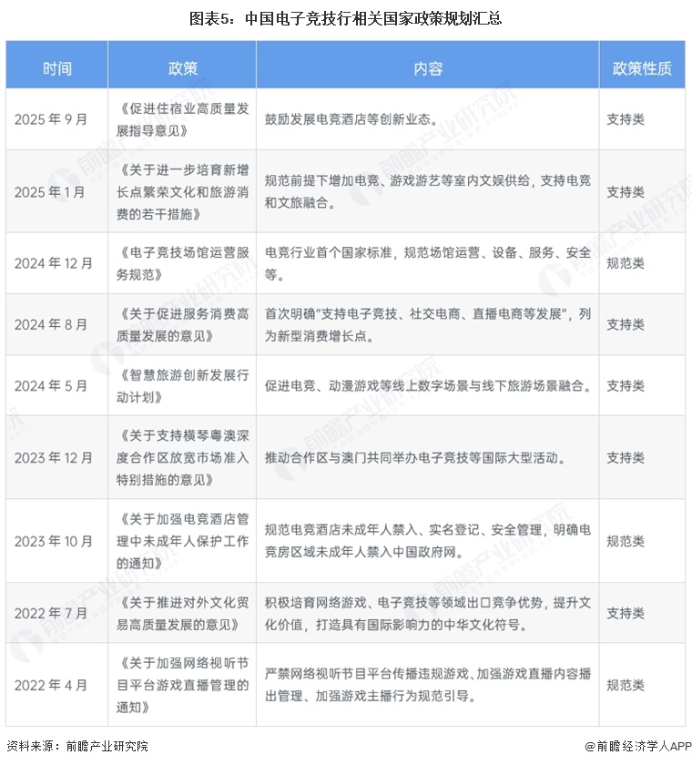图表5:中国电子竞技行相关国家政策规划汇总