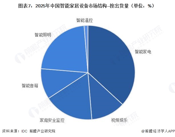 图表7:2025年中国智能家居设备市场结构—按出货量(单位:%)