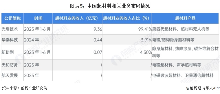 图表5:中国超材料相关业务布局情况