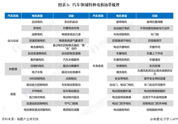 图表3：汽车领域特种电机场景梳理