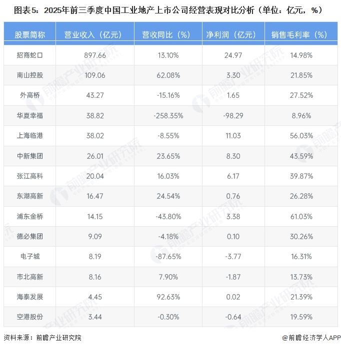 图表5:2025年前三季度中国工业地产上市公司经营表现对比分析(单位:亿元,%)