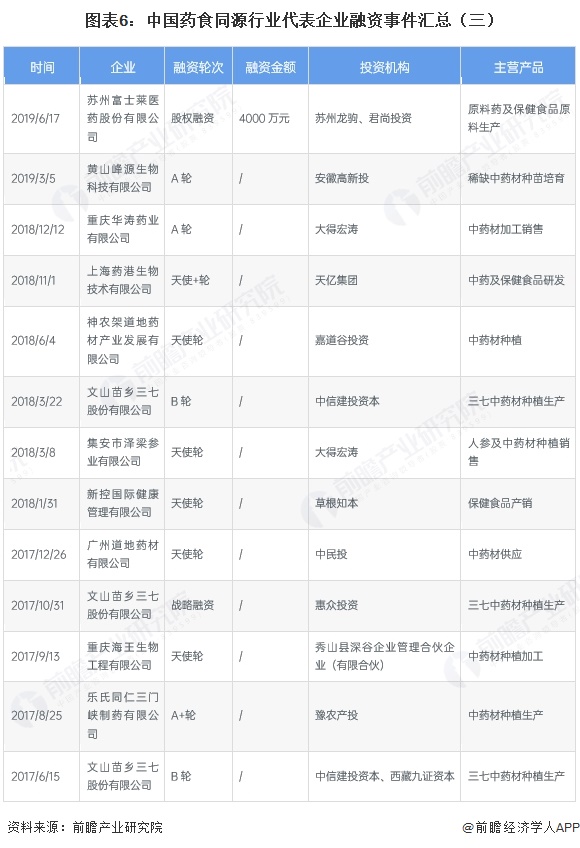图表6:中国药食同源行业代表企业融资事件汇总(三)