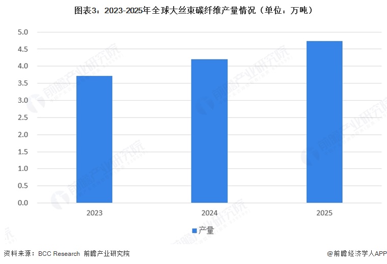 图表3：2023-2025年全球大丝束碳纤维产量情况（单位：万吨）