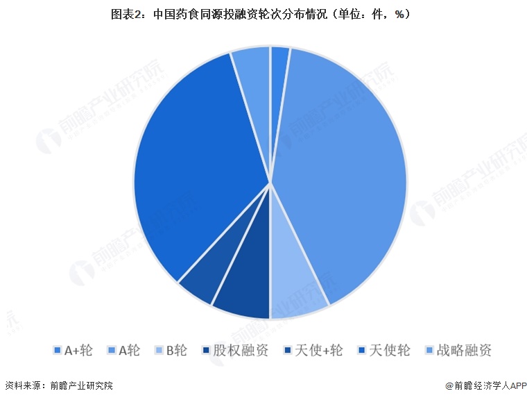 图表2:中国药食同源投融资轮次分布情况(单位:件,%)