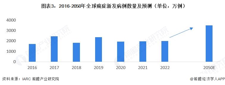 图表3:2016-2050年全球癌症新发病例数量及预测(单位:万例)