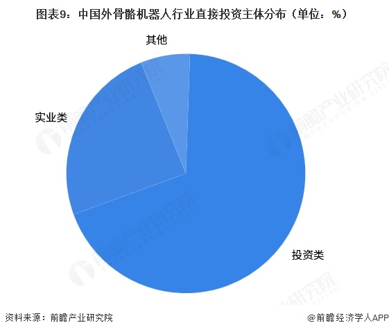 图表9:中国外骨骼机器人行业直接投资主体分布(单位:%)
