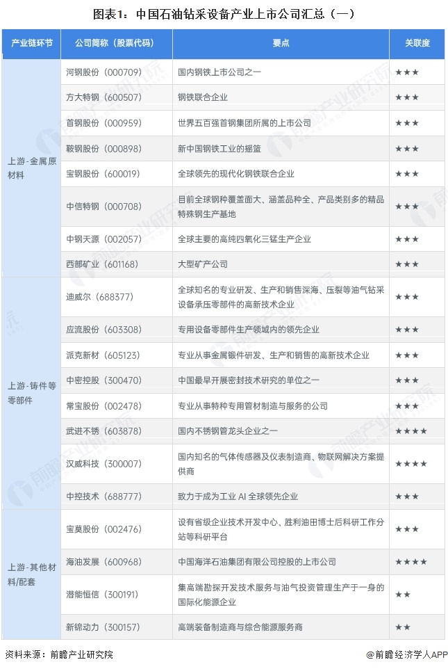图表1:中国石油钻采设备产业上市公司汇总(一)