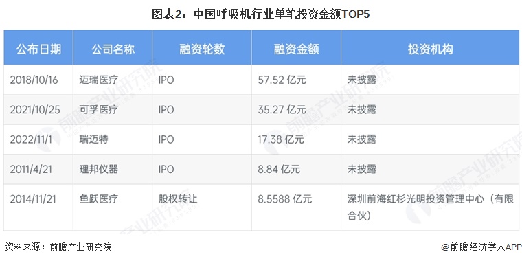 图表2:中国呼吸机行业单笔投资金额TOP5