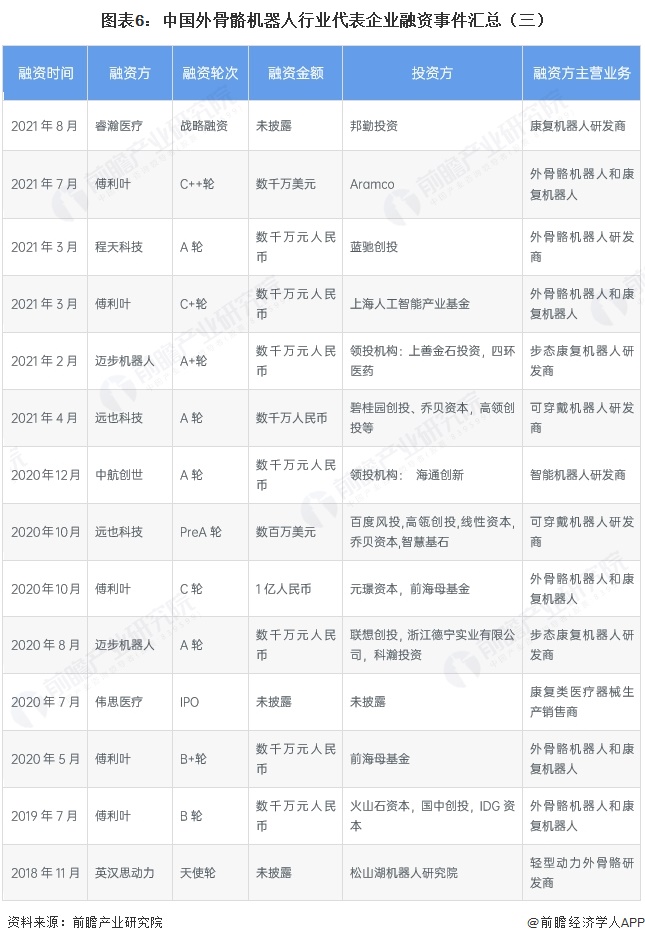 图表6:中国外骨骼机器人行业代表企业融资事件汇总(三)