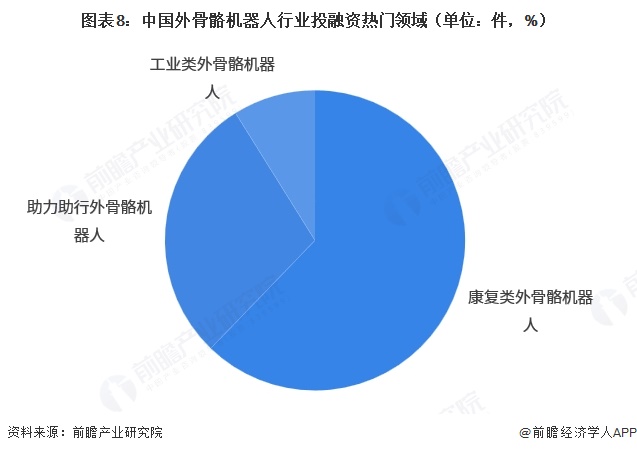 图表8:中国外骨骼机器人行业投融资热门领域(单位:件,%)