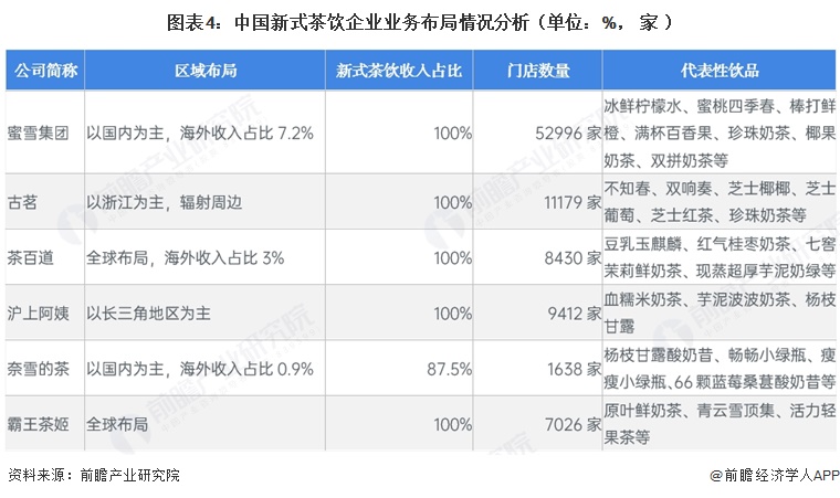 图表4:中国新式茶饮企业业务布局情况分析(单位:%,家)