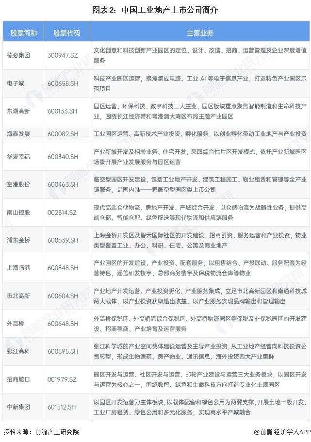 图表2:中国工业地产上市公司简介