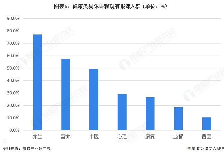 图表5：健康类具体课程现有报课人群（单位：%）