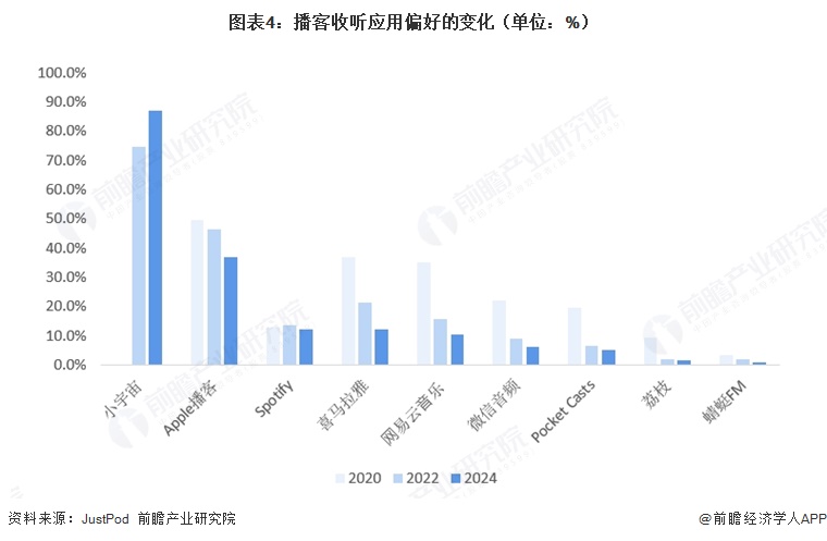 图表4:播客收听应用偏好的变化(单位:%)