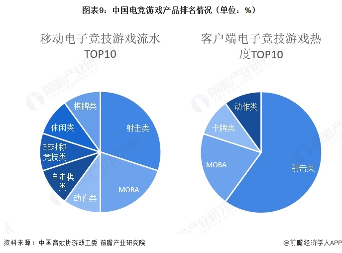图表9:中国电竞游戏产品排名情况(单位:%)