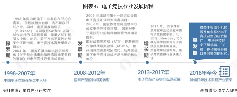图表4:电子竞技行业发展历程