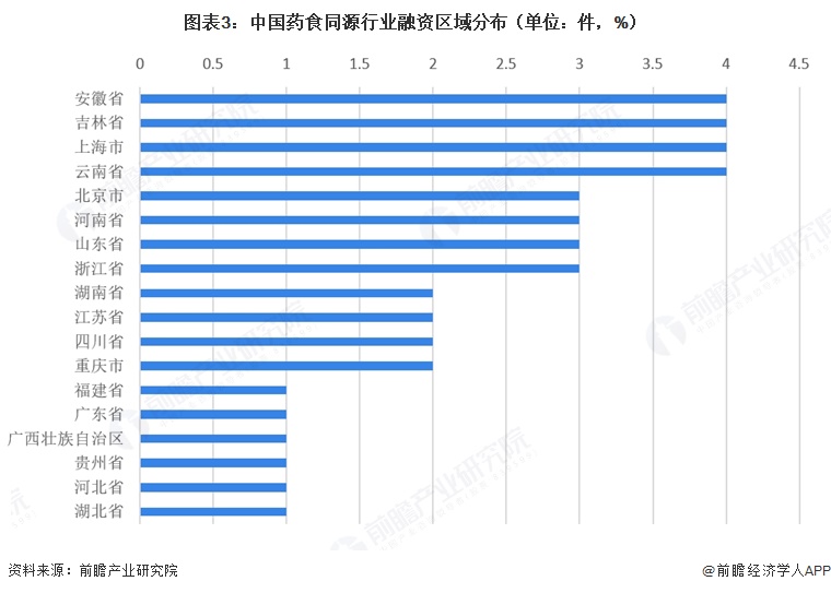 图表3:中国药食同源行业融资区域分布(单位:件,%)