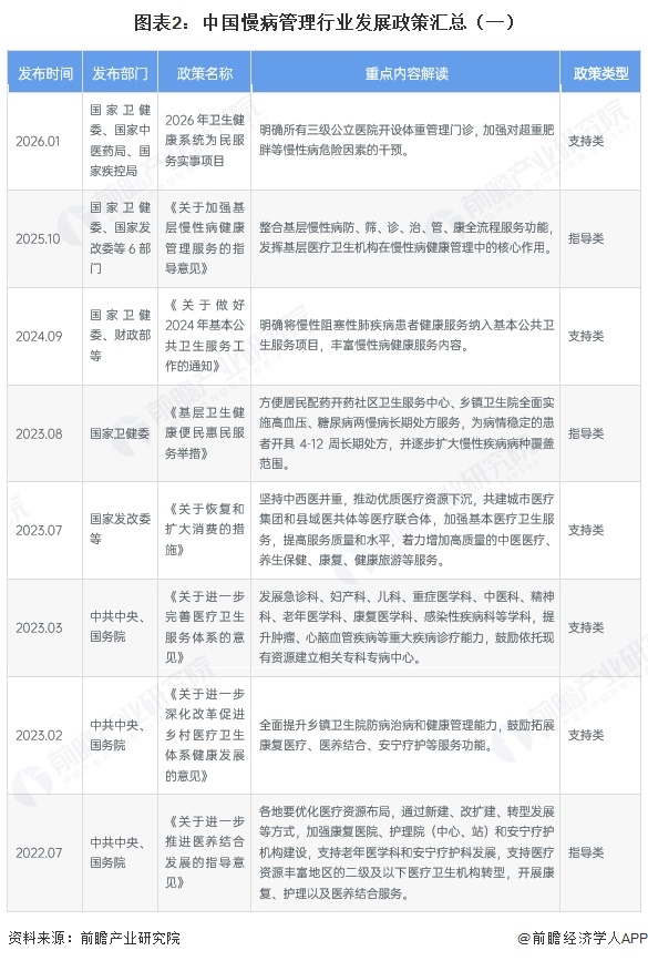 图表2：中国慢病管理行业发展政策汇总（一）