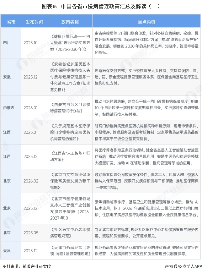 图表9：中国各省市慢病管理政策汇总及解读（一）