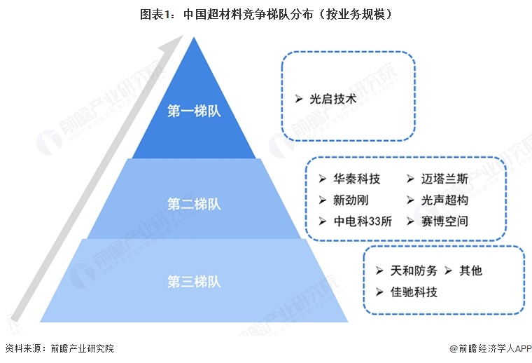 图表1:中国超材料竞争梯队分布(按业务规模)