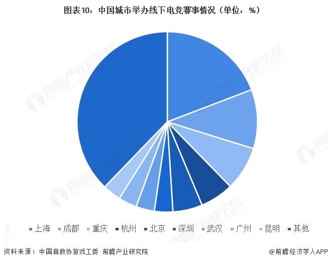 图表10:中国城市举办线下电竞赛事情况(单位:%)