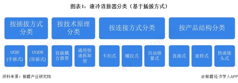 图表1:液冷连接器分类(基于插拔方式)