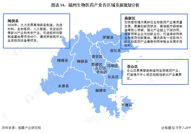 图表14:福州生物医药产业各区域发展规划分析