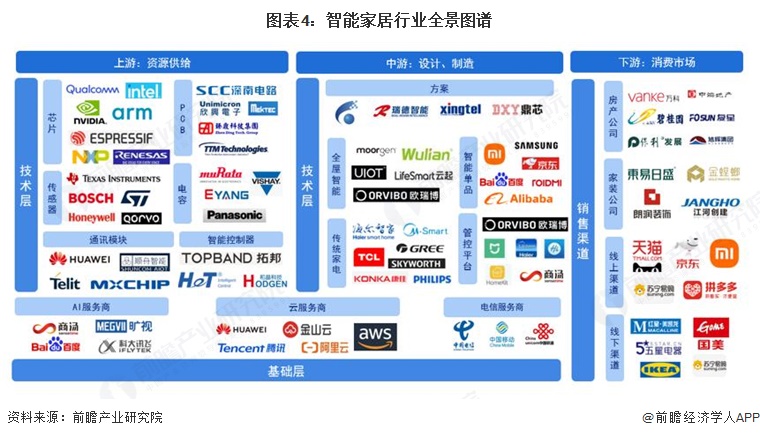 图表4:智能家居行业全景图谱